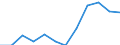 Konjunkturindikator: Inländische Erzeugerpreise / Statistische Systematik der Wirtschaftszweige in der Europäischen Gemeinschaft (NACE Rev. 2): Industrie (ohne Baugewerbe, Abwasser- und Abfallentsorgung und Beseitigung von Umweltverschmutzungen) / Saisonbereinigung: Unbereinigte Daten (d.h. weder saisonbereinigte noch kalenderbereinigte Daten) / Maßeinheit: Index, 2021=100 (NSA) / Geopolitische Meldeeinheit: Serbien