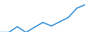 Business trend indicator: Import prices / Statistical classification of economic activities in the European Community (NACE Rev. 2): Manufacturing / Seasonal adjustment: Unadjusted data (i.e. neither seasonally adjusted nor calendar adjusted data) / Unit of measure: Percentage change m/m-12 (NSA) / Geopolitical entity (reporting): Euro area - 19 countries  (2015-2022)