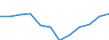 Konjunkturindikator: Inländische Erzeugerpreise / Statistische Systematik der Wirtschaftszweige in der Europäischen Gemeinschaft (NACE Rev. 2): MIG - Vorleistungsgüter / Saisonbereinigung: Unbereinigte Daten (d.h. weder saisonbereinigte noch kalenderbereinigte Daten) / Maßeinheit: Index, 2021=100 (NSA) / Geopolitische Meldeeinheit: Serbien