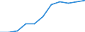 Konjunkturindikator: Inländische Erzeugerpreise / Statistische Systematik der Wirtschaftszweige in der Europäischen Gemeinschaft (NACE Rev. 2): MIG - Investitionsgüter / Saisonbereinigung: Unbereinigte Daten (d.h. weder saisonbereinigte noch kalenderbereinigte Daten) / Maßeinheit: Index, 2021=100 (NSA) / Geopolitische Meldeeinheit: Spanien