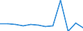 Business trend indicator: Domestic producer prices / Statistical classification of economic activities in the European Community (NACE Rev. 2): MIG - capital goods / Seasonal adjustment: Unadjusted data (i.e. neither seasonally adjusted nor calendar adjusted data) / Unit of measure: Percentage change m/m-1 (NSA) / Geopolitical entity (reporting): Serbia