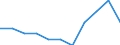 Konjunkturindikator: Inländische Erzeugerpreise / Statistische Systematik der Wirtschaftszweige in der Europäischen Gemeinschaft (NACE Rev. 2): MIG - Gebrauchsgüter / Saisonbereinigung: Unbereinigte Daten (d.h. weder saisonbereinigte noch kalenderbereinigte Daten) / Maßeinheit: Index, 2021=100 (NSA) / Geopolitische Meldeeinheit: Europäische Union - 27 Länder (ab 2020)