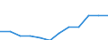 Konjunkturindikator: Inländische Erzeugerpreise / Statistische Systematik der Wirtschaftszweige in der Europäischen Gemeinschaft (NACE Rev. 2): MIG - Gebrauchsgüter / Saisonbereinigung: Unbereinigte Daten (d.h. weder saisonbereinigte noch kalenderbereinigte Daten) / Maßeinheit: Index, 2021=100 (NSA) / Geopolitische Meldeeinheit: Dänemark