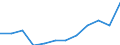 Konjunkturindikator: Inländische Erzeugerpreise / Statistische Systematik der Wirtschaftszweige in der Europäischen Gemeinschaft (NACE Rev. 2): MIG - Verbrauchsgüter / Saisonbereinigung: Unbereinigte Daten (d.h. weder saisonbereinigte noch kalenderbereinigte Daten) / Maßeinheit: Index, 2021=100 (NSA) / Geopolitische Meldeeinheit: Serbien