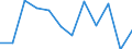 Konjunkturindikator: Produktion (Volumen) / Statistische Systematik der Wirtschaftszweige in der Europäischen Gemeinschaft (NACE Rev. 2): Verarbeitendes Gewerbe/Herstellung von Waren / Maßeinheit: Index, 2021=100 (SCA) / Geopolitische Meldeeinheit: Schweden