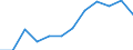 Business trend indicator: Production (volume) / Statistical classification of economic activities in the European Community (NACE Rev. 2): MIG - intermediate goods / Unit of measure: Index, 2021=100 (SCA) / Geopolitical entity (reporting): Serbia