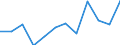 Business trend indicator: Production (volume) / Statistical classification of economic activities in the European Community (NACE Rev. 2): MIG - non-durable consumer goods / Unit of measure: Index, 2021=100 (SCA) / Geopolitical entity (reporting): Lithuania