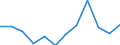 Konjunkturindikator: Produktion (Volumen) / Statistische Systematik der Wirtschaftszweige in der Europäischen Gemeinschaft (NACE Rev. 2): MIG - Verbrauchsgüter / Maßeinheit: Index, 2021=100 (SCA) / Geopolitische Meldeeinheit: Niederlande