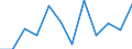 Konjunkturindikator: Nettoumsatz / Statistische Systematik der Wirtschaftszweige in der Europäischen Gemeinschaft (NACE Rev. 2): Verarbeitendes Gewerbe/Herstellung von Waren / Maßeinheit: Index, 2021=100 (SCA) / Geopolitische Meldeeinheit: Griechenland