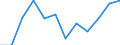 Business trend indicator: Net turnover / Statistical classification of economic activities in the European Community (NACE Rev. 2): Manufacturing / Unit of measure: Index, 2021=100 (SCA) / Geopolitical entity (reporting): Lithuania