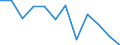 Business trend indicator: Net turnover / Statistical classification of economic activities in the European Community (NACE Rev. 2): Manufacturing / Unit of measure: Index, 2021=100 (SCA) / Geopolitical entity (reporting): Hungary