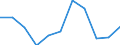 Konjunkturindikator: Nettoumsatz / Statistische Systematik der Wirtschaftszweige in der Europäischen Gemeinschaft (NACE Rev. 2): Verarbeitendes Gewerbe/Herstellung von Waren / Maßeinheit: Index, 2021=100 (SCA) / Geopolitische Meldeeinheit: Malta