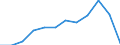 Konjunkturindikator: Nettoumsatz / Statistische Systematik der Wirtschaftszweige in der Europäischen Gemeinschaft (NACE Rev. 2): Verarbeitendes Gewerbe/Herstellung von Waren / Maßeinheit: Index, 2021=100 (SCA) / Geopolitische Meldeeinheit: Rumänien