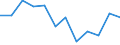 Business trend indicator: Net turnover / Statistical classification of economic activities in the European Community (NACE Rev. 2): Manufacturing / Unit of measure: Index, 2021=100 (SCA) / Geopolitical entity (reporting): Slovakia