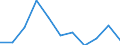 Konjunkturindikator: Nettoumsatz / Statistische Systematik der Wirtschaftszweige in der Europäischen Gemeinschaft (NACE Rev. 2): Verarbeitendes Gewerbe/Herstellung von Waren / Maßeinheit: Index, 2021=100 (SCA) / Geopolitische Meldeeinheit: Schweden