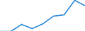 Konjunkturindikator: Nettoumsatz / Statistische Systematik der Wirtschaftszweige in der Europäischen Gemeinschaft (NACE Rev. 2): Verarbeitendes Gewerbe/Herstellung von Waren / Maßeinheit: Index, 2021=100 (SCA) / Geopolitische Meldeeinheit: Albanien