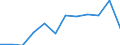 Business trend indicator: Net turnover / Statistical classification of economic activities in the European Community (NACE Rev. 2): Manufacturing / Unit of measure: Index, 2021=100 (SCA) / Geopolitical entity (reporting): Serbia