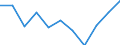 Konjunkturindikator: Nettoumsatz / Statistische Systematik der Wirtschaftszweige in der Europäischen Gemeinschaft (NACE Rev. 2): MIG - Vorleistungsgüter / Maßeinheit: Index, 2021=100 (SCA) / Geopolitische Meldeeinheit: Belgien