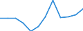 Konjunkturindikator: Nettoumsatz / Statistische Systematik der Wirtschaftszweige in der Europäischen Gemeinschaft (NACE Rev. 2): MIG - Vorleistungsgüter / Maßeinheit: Index, 2021=100 (SCA) / Geopolitische Meldeeinheit: Irland