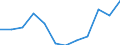 Konjunkturindikator: Nettoumsatz / Statistische Systematik der Wirtschaftszweige in der Europäischen Gemeinschaft (NACE Rev. 2): MIG - Vorleistungsgüter / Maßeinheit: Index, 2021=100 (SCA) / Geopolitische Meldeeinheit: Litauen