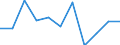 Konjunkturindikator: Nettoumsatz / Statistische Systematik der Wirtschaftszweige in der Europäischen Gemeinschaft (NACE Rev. 2): MIG - Vorleistungsgüter / Maßeinheit: Index, 2021=100 (SCA) / Geopolitische Meldeeinheit: Schweden