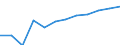 Konjunkturindikator: Nettoumsatz / Statistische Systematik der Wirtschaftszweige in der Europäischen Gemeinschaft (NACE Rev. 2): MIG - Vorleistungsgüter / Maßeinheit: Index, 2021=100 (SCA) / Geopolitische Meldeeinheit: Norwegen