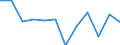 Business trend indicator: Net turnover / Statistical classification of economic activities in the European Community (NACE Rev. 2): MIG - capital goods / Unit of measure: Index, 2021=100 (SCA) / Geopolitical entity (reporting): Finland