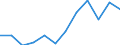 Konjunkturindikator: Nettoumsatz / Statistische Systematik der Wirtschaftszweige in der Europäischen Gemeinschaft (NACE Rev. 2): MIG - Investitionsgüter / Maßeinheit: Index, 2021=100 (SCA) / Geopolitische Meldeeinheit: Norwegen