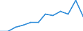 Business trend indicator: Net turnover / Statistical classification of economic activities in the European Community (NACE Rev. 2): MIG - capital goods / Unit of measure: Index, 2021=100 (SCA) / Geopolitical entity (reporting): Serbia