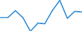 Business trend indicator: Net turnover / Statistical classification of economic activities in the European Community (NACE Rev. 2): MIG - durable consumer goods / Unit of measure: Index, 2021=100 (SCA) / Geopolitical entity (reporting): North Macedonia