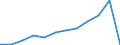 Business trend indicator: Net turnover / Statistical classification of economic activities in the European Community (NACE Rev. 2): MIG - durable consumer goods / Unit of measure: Index, 2021=100 (SCA) / Geopolitical entity (reporting): Serbia