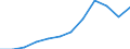 Business trend indicator: Net turnover / Statistical classification of economic activities in the European Community (NACE Rev. 2): MIG - non-durable consumer goods / Unit of measure: Index, 2021=100 (SCA) / Geopolitical entity (reporting): Czechia