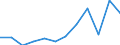 Business trend indicator: Net turnover / Statistical classification of economic activities in the European Community (NACE Rev. 2): MIG - non-durable consumer goods / Unit of measure: Index, 2021=100 (SCA) / Geopolitical entity (reporting): Spain