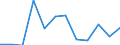 Business trend indicator: Net turnover / Statistical classification of economic activities in the European Community (NACE Rev. 2): MIG - non-durable consumer goods / Unit of measure: Index, 2021=100 (SCA) / Geopolitical entity (reporting): Lithuania