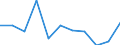 Business trend indicator: Net turnover / Statistical classification of economic activities in the European Community (NACE Rev. 2): MIG - non-durable consumer goods / Unit of measure: Index, 2021=100 (SCA) / Geopolitical entity (reporting): Luxembourg