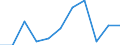 Business trend indicator: Net turnover / Statistical classification of economic activities in the European Community (NACE Rev. 2): MIG - non-durable consumer goods / Unit of measure: Index, 2021=100 (SCA) / Geopolitical entity (reporting): Malta