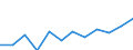 Business trend indicator: Net turnover / Statistical classification of economic activities in the European Community (NACE Rev. 2): MIG - non-durable consumer goods / Unit of measure: Index, 2021=100 (SCA) / Geopolitical entity (reporting): Netherlands