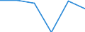 Business trend indicator: Net turnover / Statistical classification of economic activities in the European Community (NACE Rev. 2): MIG - non-durable consumer goods / Unit of measure: Index, 2021=100 (SCA) / Geopolitical entity (reporting): Bosnia and Herzegovina