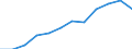 Business trend indicator: Net turnover / Statistical classification of economic activities in the European Community (NACE Rev. 2): Retail trade, except of motor vehicles and motorcycles / Unit of measure: Index, 2021=100 (SCA) / Geopolitical entity (reporting): Serbia