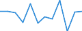 Konjunkturindikator: Nettoumsatz / Statistische Systematik der Wirtschaftszweige in der Europäischen Gemeinschaft (NACE Rev. 2): Einzelhandel (ohne Handel mit Kraftfahrzeugen) / Maßeinheit: Veränderung in Prozent m/m-1 (SCA) / Geopolitische Meldeeinheit: Schweden