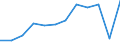 Business trend indicator: Net turnover / Statistical classification of economic activities in the European Community (NACE Rev. 2): Retail sale of food, beverages and tobacco / Unit of measure: Index, 2021=100 (SCA) / Geopolitical entity (reporting): Poland