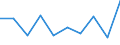 Business trend indicator: Net turnover / Statistical classification of economic activities in the European Community (NACE Rev. 2): Retail sale of food, beverages and tobacco / Unit of measure: Percentage change m/m-1 (SCA) / Geopolitical entity (reporting): Germany