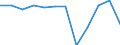 Konjunkturindikator: Nettoumsatz / Statistische Systematik der Wirtschaftszweige in der Europäischen Gemeinschaft (NACE Rev. 2): Einzelhandel ohne Nahrungs- und Genussmittel, Getränke und Tabakwaren (ohne Motorenkraftstoffe) / Maßeinheit: Index, 2021=100 (SCA) / Geopolitische Meldeeinheit: Estland