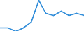 Konjunkturindikator: Nettoumsatz / Statistische Systematik der Wirtschaftszweige in der Europäischen Gemeinschaft (NACE Rev. 2): Einzelhandel ohne Nahrungs- und Genussmittel, Getränke und Tabakwaren (ohne Motorenkraftstoffe) / Maßeinheit: Index, 2021=100 (SCA) / Geopolitische Meldeeinheit: Spanien