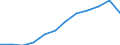 Konjunkturindikator: Nettoumsatz / Statistische Systematik der Wirtschaftszweige in der Europäischen Gemeinschaft (NACE Rev. 2): Einzelhandel ohne Nahrungs- und Genussmittel, Getränke und Tabakwaren (ohne Motorenkraftstoffe) / Maßeinheit: Index, 2021=100 (SCA) / Geopolitische Meldeeinheit: Luxemburg