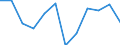 Konjunkturindikator: Nettoumsatz / Statistische Systematik der Wirtschaftszweige in der Europäischen Gemeinschaft (NACE Rev. 2): Einzelhandel ohne Nahrungs- und Genussmittel, Getränke und Tabakwaren (ohne Motorenkraftstoffe) / Maßeinheit: Index, 2021=100 (SCA) / Geopolitische Meldeeinheit: Österreich