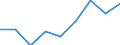 Konjunkturindikator: Nettoumsatz / Statistische Systematik der Wirtschaftszweige in der Europäischen Gemeinschaft (NACE Rev. 2): Einzelhandel ohne Nahrungs- und Genussmittel, Getränke und Tabakwaren (ohne Motorenkraftstoffe) / Maßeinheit: Index, 2021=100 (SCA) / Geopolitische Meldeeinheit: Albanien