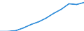 Konjunkturindikator: Nettoumsatz / Statistische Systematik der Wirtschaftszweige in der Europäischen Gemeinschaft (NACE Rev. 2): Einzelhandel ohne Nahrungs- und Genussmittel, Getränke und Tabakwaren (ohne Motorenkraftstoffe) / Maßeinheit: Index, 2021=100 (SCA) / Geopolitische Meldeeinheit: Türkei