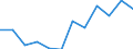 Business trend indicator: Volume of sales / Statistical classification of economic activities in the European Community (NACE Rev. 2): Retail sale of food, beverages and tobacco / Unit of measure: Index, 2021=100 (SCA) / Geopolitical entity (reporting): Montenegro