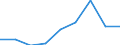 Business trend indicator: Volume of sales / Statistical classification of economic activities in the European Community (NACE Rev. 2): Retail sale of food, beverages and tobacco / Unit of measure: Index, 2021=100 (SCA) / Geopolitical entity (reporting): Albania